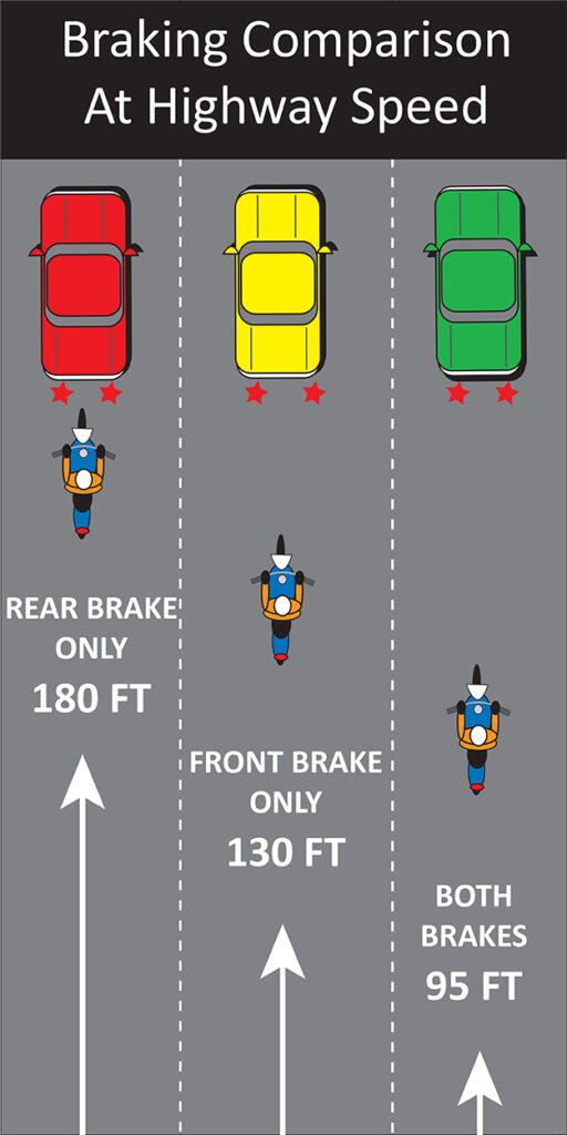 Braking distance diagram rear, front, both