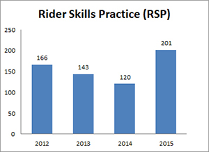 RSP chart